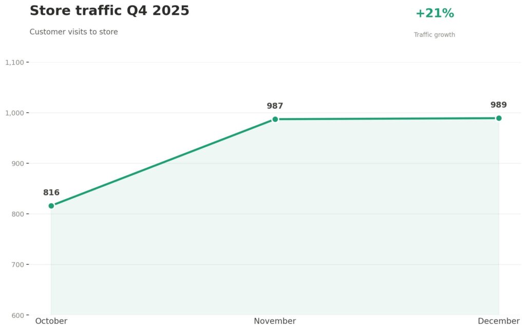 Shopee-Store-Result-Traffic